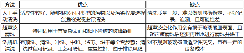 人工清洗、超聲波清洗、洗瓶機清洗的優(yōu)缺點對比