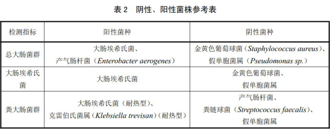 陰性、陽性菌株參考表