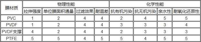 PVC、PVDF、PTFE材料性能對(duì)比